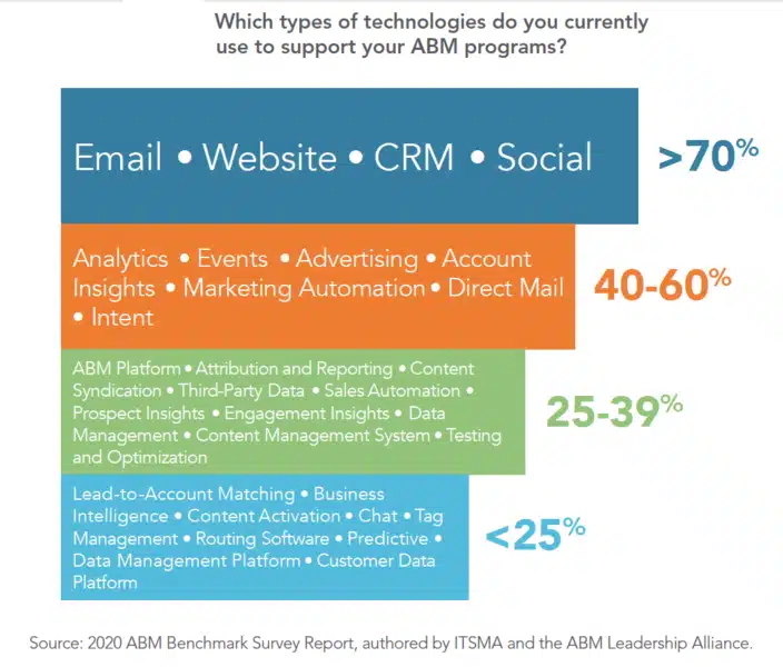 ABM technology investment chart from survey data