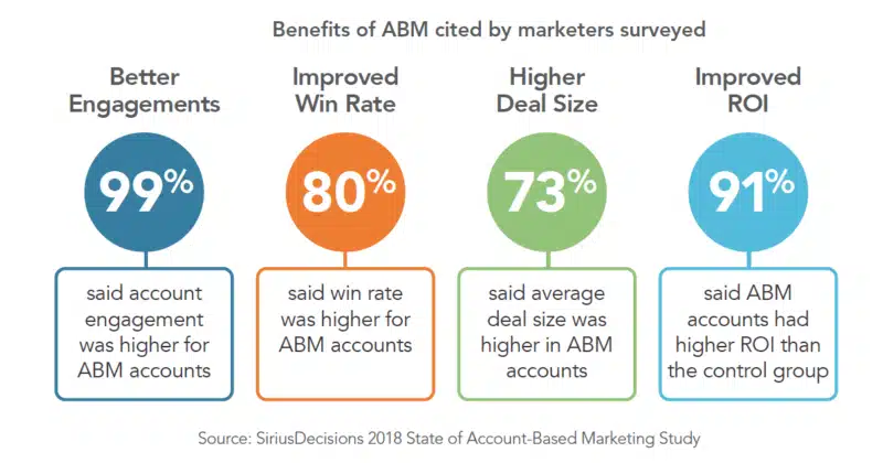 Benefits of ABM chart from survey data of marketers