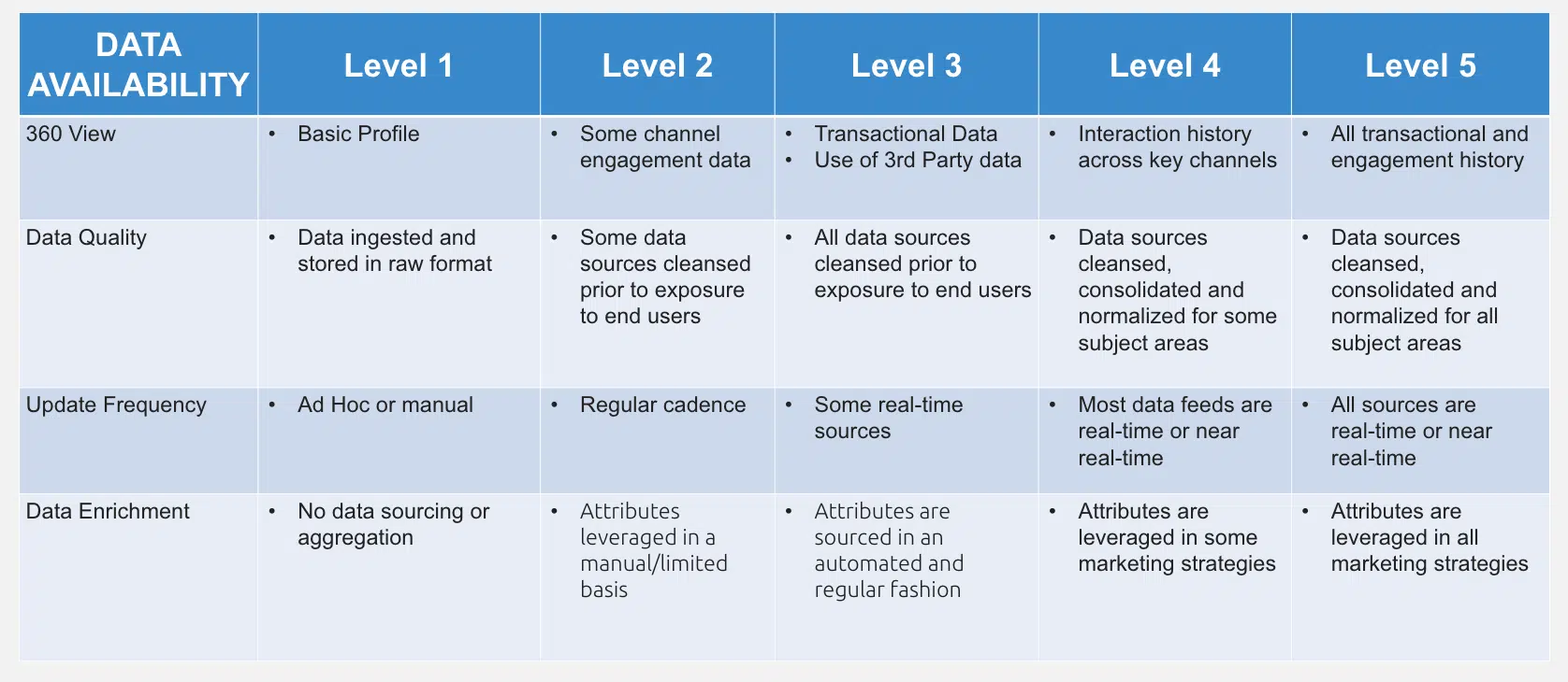 CDP - data availability