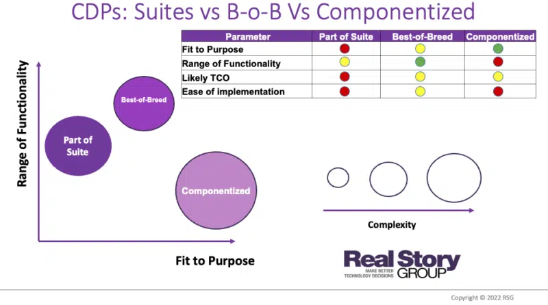 CDPs - Suites vs B-o-B vs Componentized