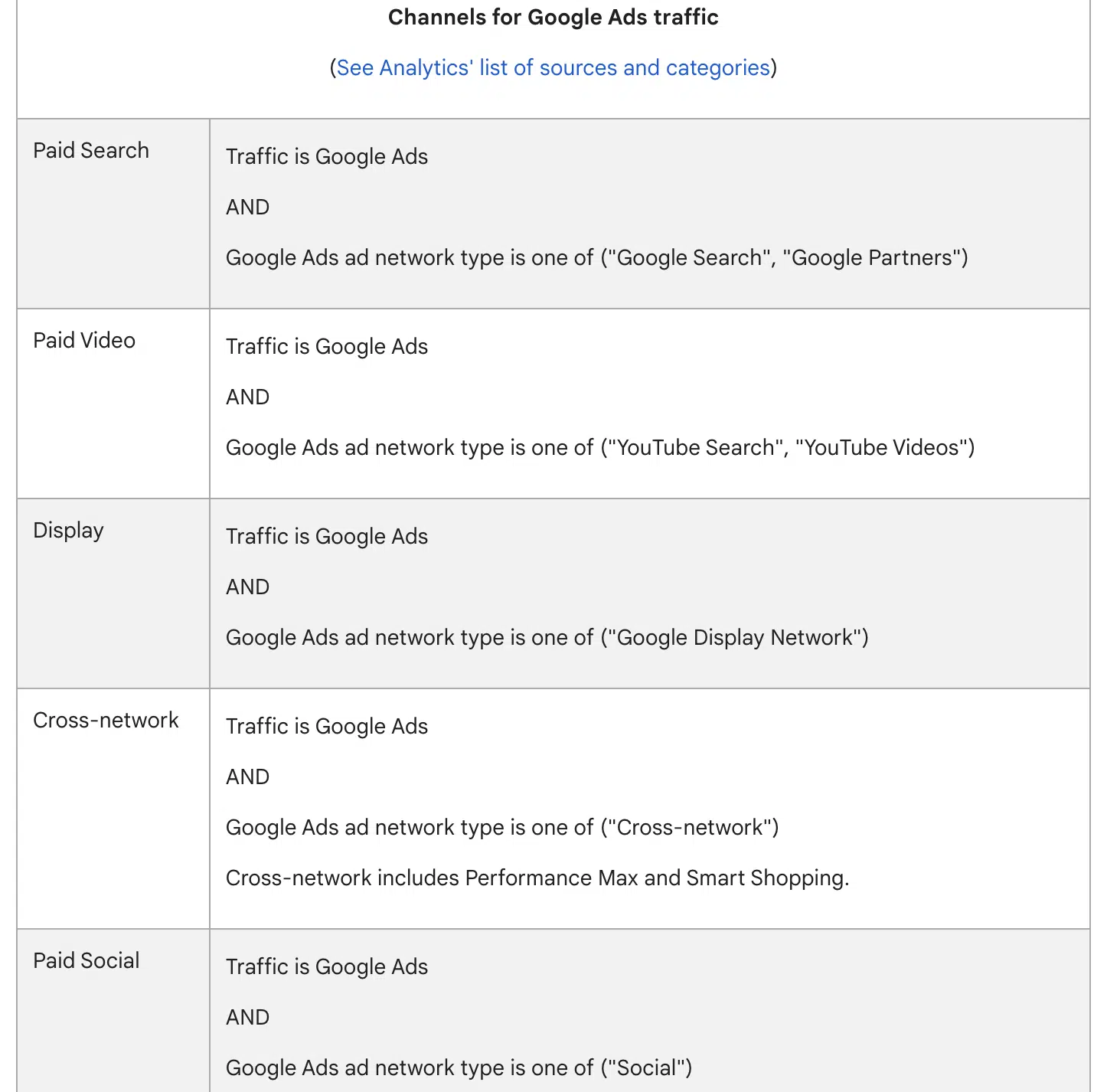Channels For Google Ads Traffic
