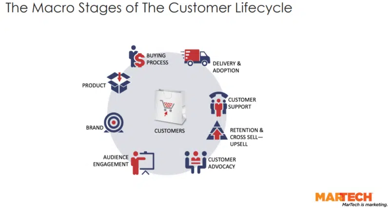 Customer Lifecycle Macro Stages 800x427