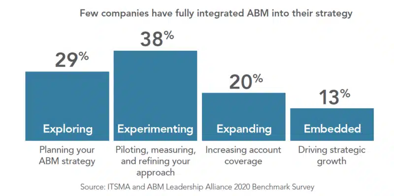 Few companies full embrace ABM chart - survey data