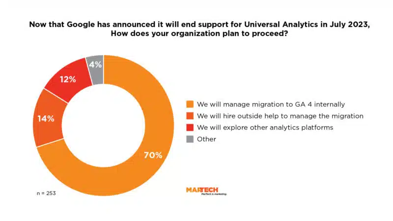 Chart showing percentage of marketers who plan to migrate to Google Analytics 4.
