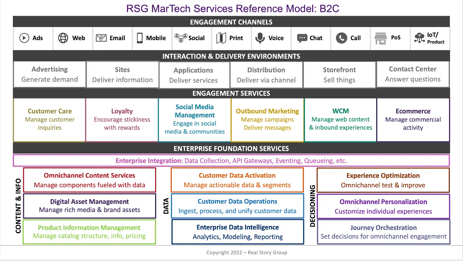 An omnichannel reference model for the 2020s decouples key content, data and decisioning services from frontline engagement platforms. Source: Real Story Group