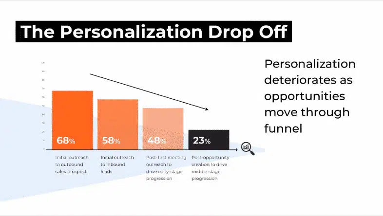 drop of personalization throughout sales funnel