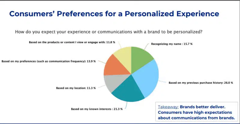 consumer personalization preferences in marketing