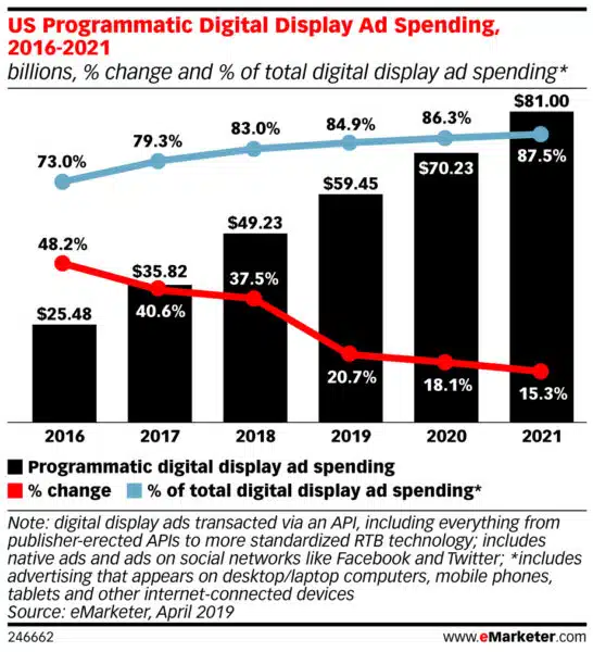InsiderIntelligence Us Programmatic Digital Display Ad Spending 2016 2021 Billions Change Of Total Digital Display Ad Spending 246662 546x600