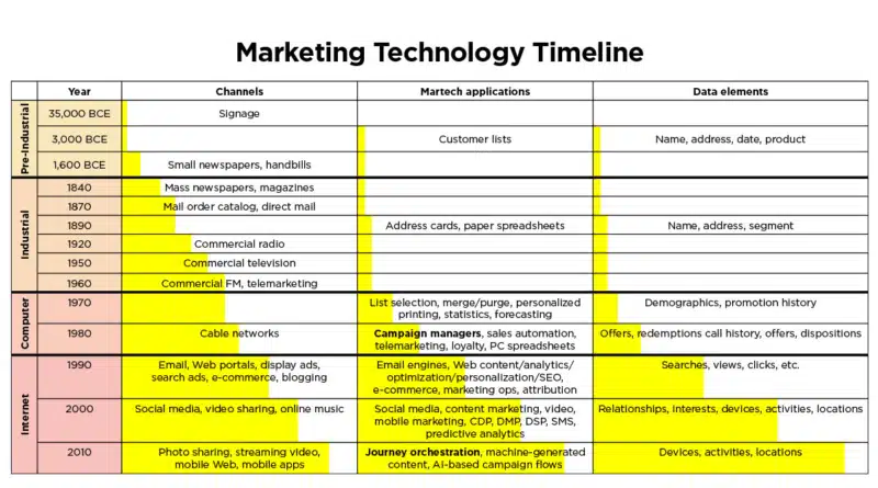 Marketing Technology Timeline 800x445