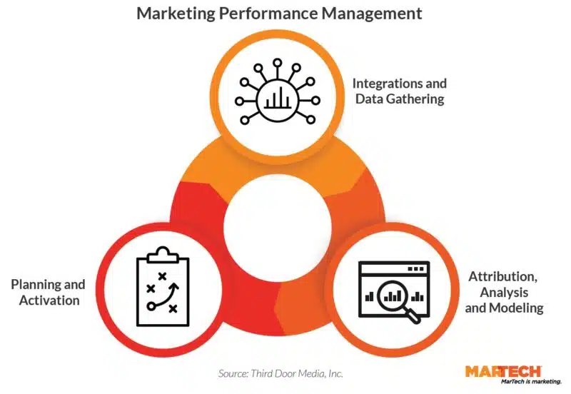 Marketing performance management chart