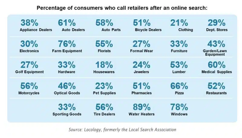 Percentage Of Consumers Who Call Retailers After A Search 800x457