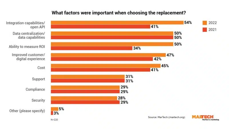 Chart showing what factors were important when choosing a replacement solution.