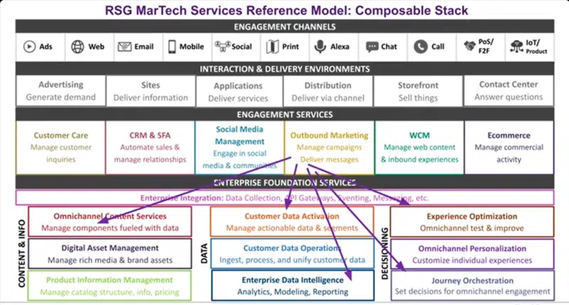 RSG Martech Services Reference Model 1 800x429