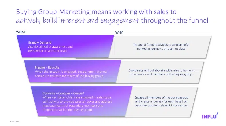 buying group marketing funnel