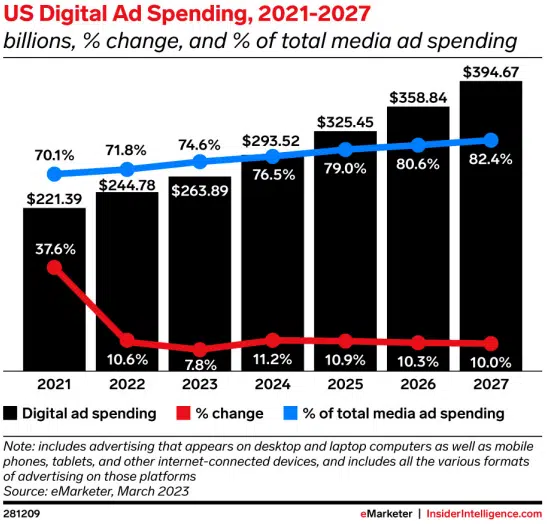 US Digital Ad Spending Emarketer