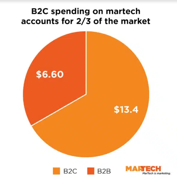 What Is Martech B2c 590x600